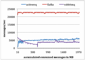 kafka consumer performance comparison