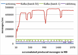 Introduction to kafka - Producer performance comparison